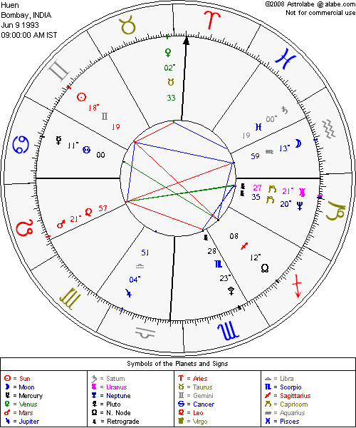 Famous Astrology Charts