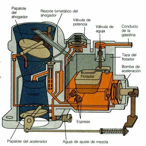 Carburador del auto