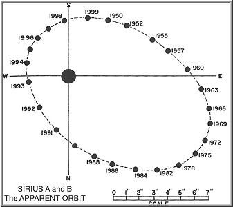 Keajaiban Qur'an bintang Sirius